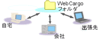 どこでもデータを取り出せる